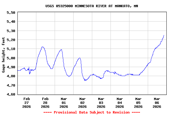 Graph of  Gage height, feet