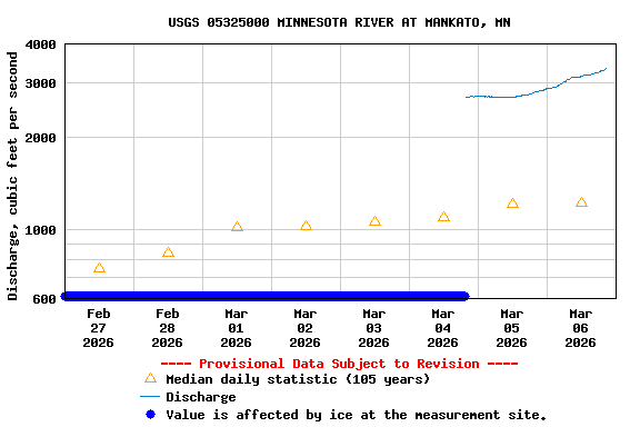 Graph of  Discharge, cubic feet per second