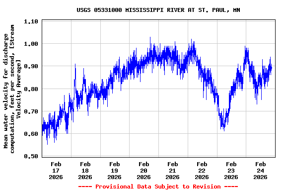 Graph of  Mean water velocity for discharge computation, feet per second, [Stream Velocity Average]
