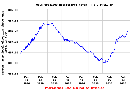 Graph of  Stream water level elevation above NAVD 1988, in feet