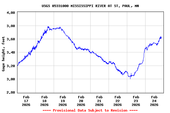 Graph of  Gage height, feet