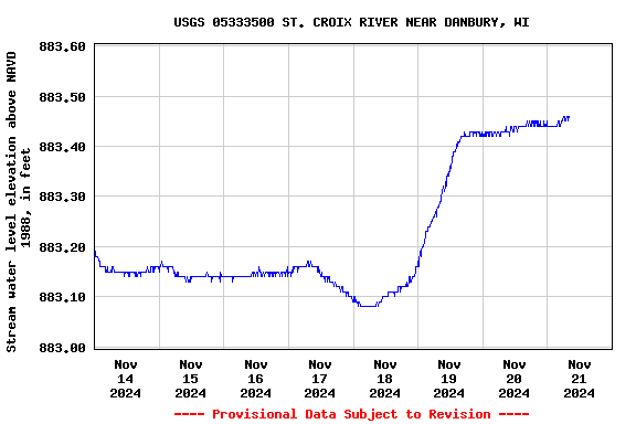 Graph of  Stream water level elevation above NAVD 1988, in feet