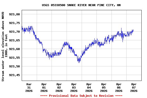 Graph of  Stream water level elevation above NAVD 1988, in feet