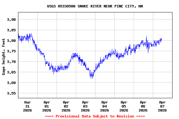 Graph of  Gage height, feet