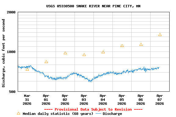 Graph of  Discharge, cubic feet per second