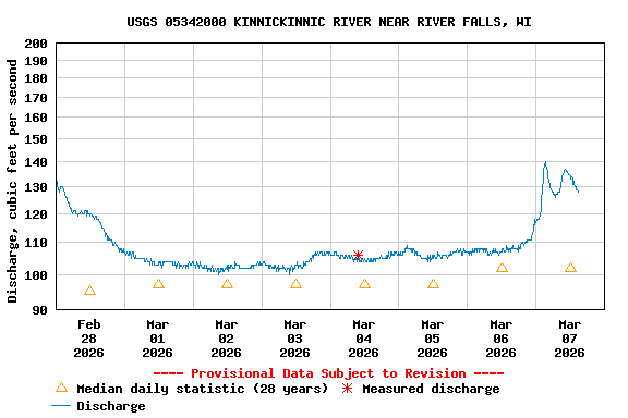 Graph of  Discharge, cubic feet per second