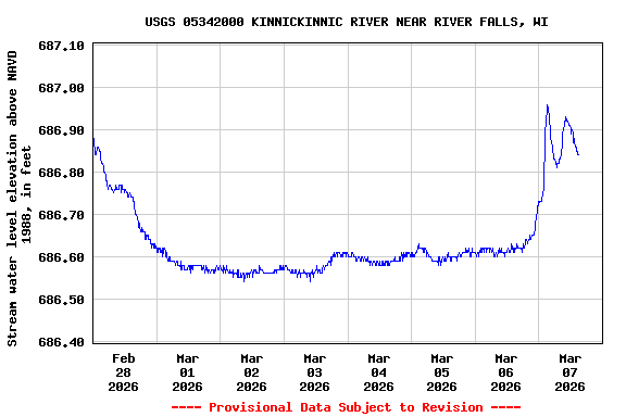 Graph of  Stream water level elevation above NAVD 1988, in feet