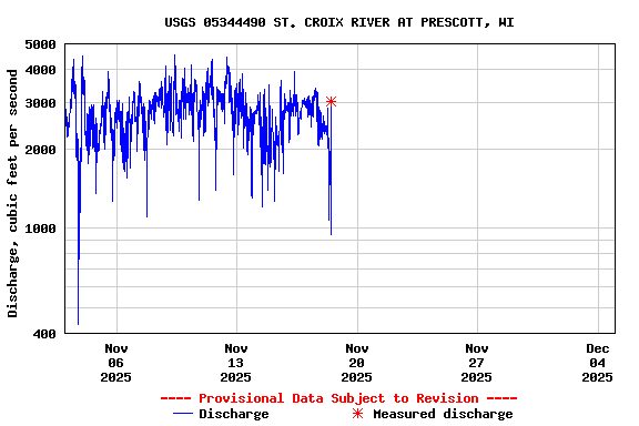 Graph of  Discharge, cubic feet per second