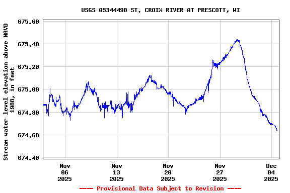 Graph of  Stream water level elevation above NAVD 1988, in feet