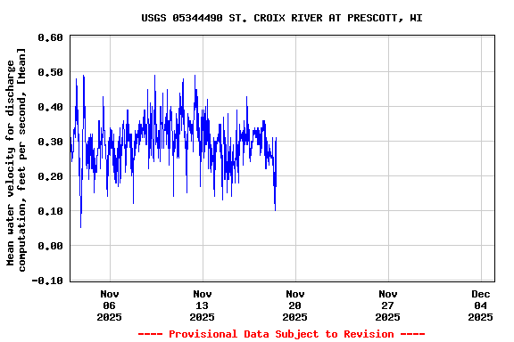 Graph of  Mean water velocity for discharge computation, feet per second, [Mean]