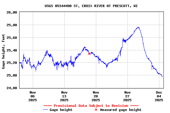 Graph of  Gage height, feet