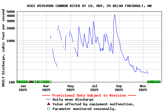 Graph of DAILY Discharge, cubic feet per second