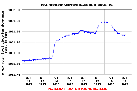 Graph of  Stream water level elevation above NAVD 1988, in feet