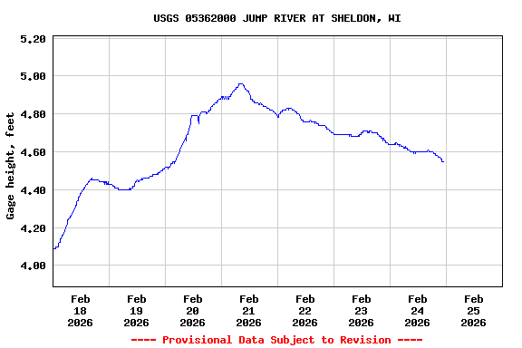 Graph of  Gage height, feet