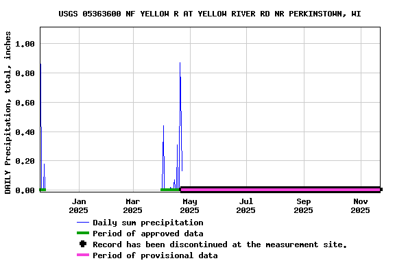 Graph of DAILY Precipitation, total, inches