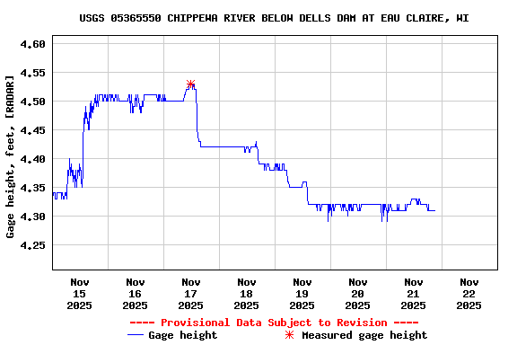 Graph of  Gage height, feet, [RADAR]