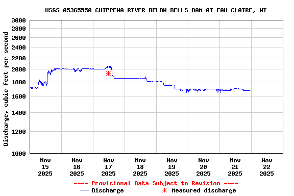 Graph of  Discharge, cubic feet per second