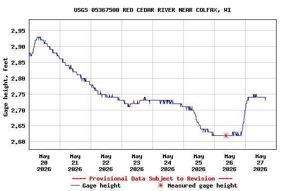Graph of  Gage height, feet