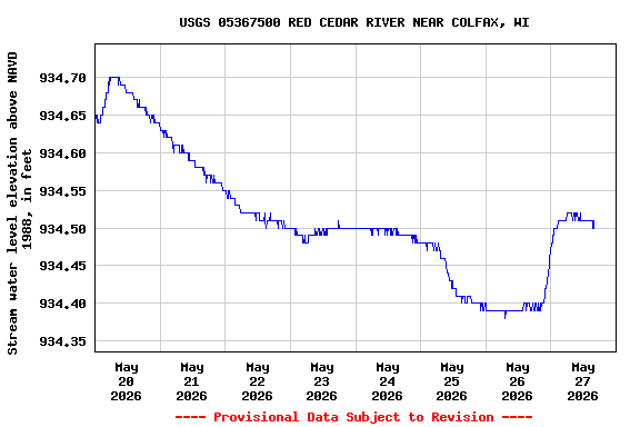 Graph of  Stream water level elevation above NAVD 1988, in feet