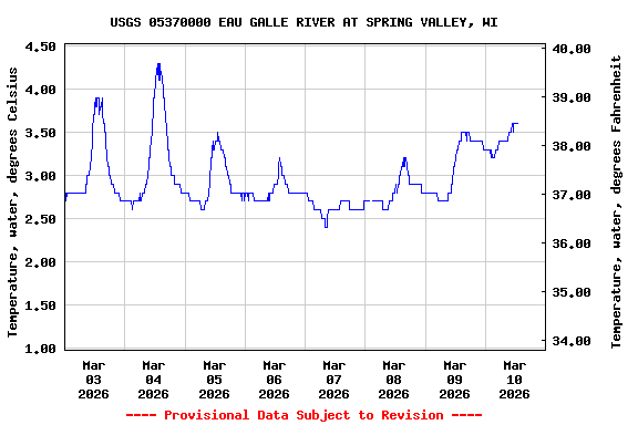 Graph of  Temperature, water, degrees Celsius