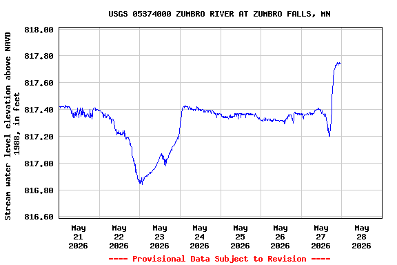 Graph of  Stream water level elevation above NAVD 1988, in feet