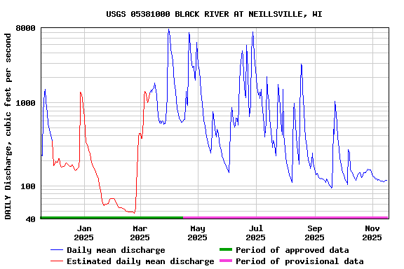 Graph of DAILY Discharge, cubic feet per second