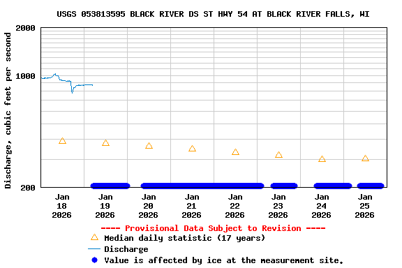 Graph of  Discharge, cubic feet per second