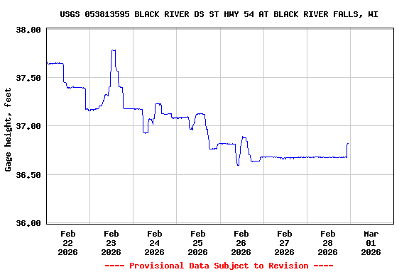Graph of  Gage height, feet