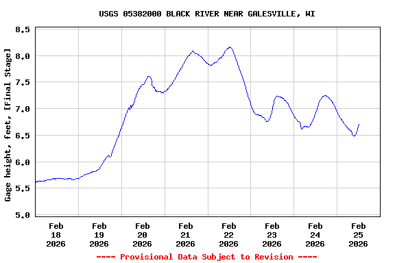 Graph of  Gage height, feet, [Final Stage]