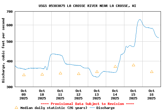 Graph of  Discharge, cubic feet per second