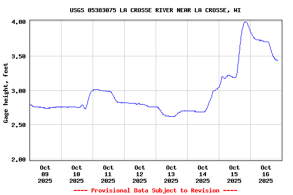 Graph of  Gage height, feet