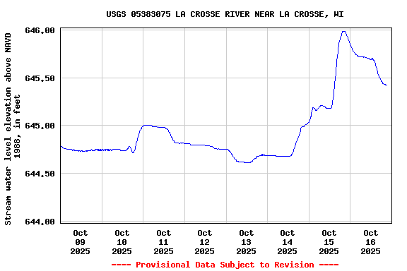 Graph of  Stream water level elevation above NAVD 1988, in feet