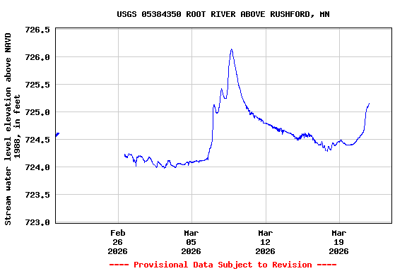 Graph of  Stream water level elevation above NAVD 1988, in feet