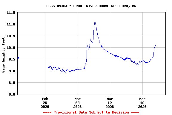 Graph of  Gage height, feet