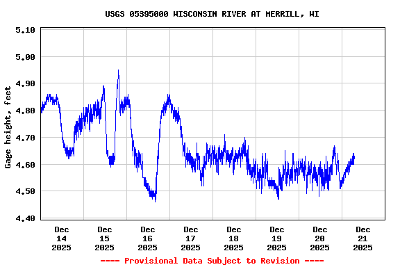 Graph of  Gage height, feet