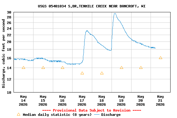 Graph of  Discharge, cubic feet per second