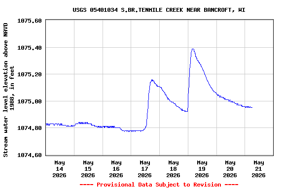 Graph of  Stream water level elevation above NAVD 1988, in feet