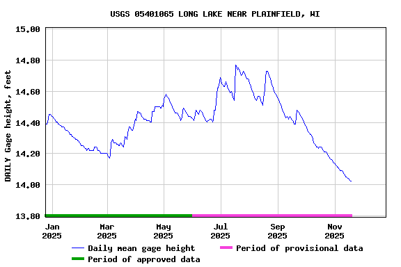 Graph of DAILY Gage height, feet