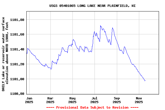 Graph of DAILY Lake or reservoir water surface elevation above NAVD 1988, feet