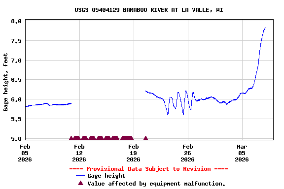 Graph of  Gage height, feet