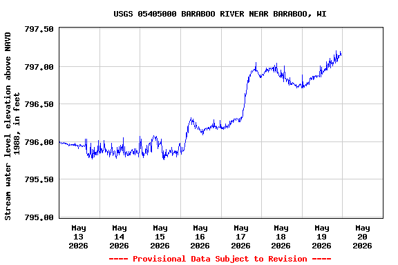 Graph of  Stream water level elevation above NAVD 1988, in feet