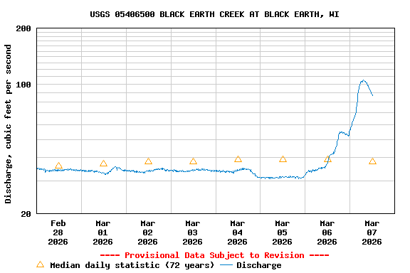 Graph of  Discharge, cubic feet per second