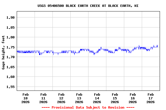 Graph of  Gage height, feet