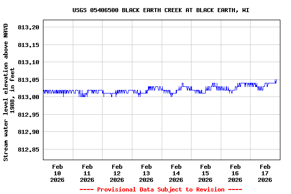 Graph of  Stream water level elevation above NAVD 1988, in feet