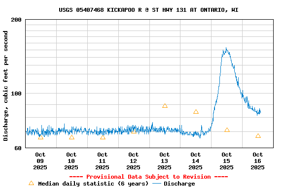 Graph of  Discharge, cubic feet per second