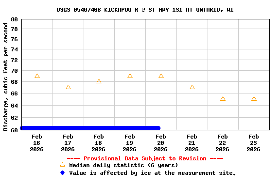 Graph of  Discharge, cubic feet per second