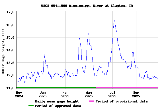 Graph of DAILY Gage height, feet