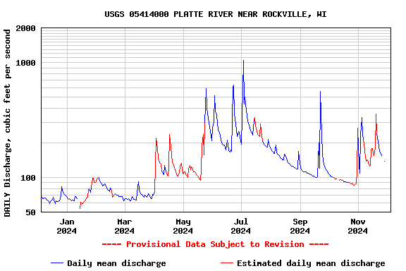 Graph of DAILY Discharge, cubic feet per second