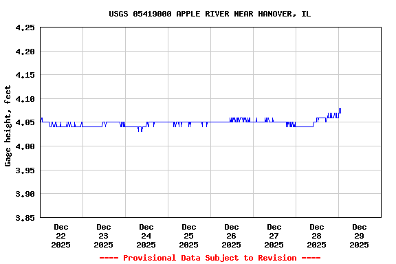 Graph of  Gage height, feet