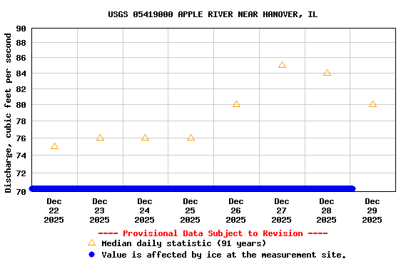 Graph of  Discharge, cubic feet per second